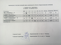  Результаты 3 тура Чемпионата России по волейболу 1 лиги (зона "Урала") 
