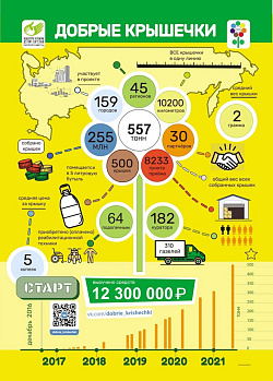 Собираем «Добрые крышечки»